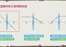 【物理大师辅导】凸透镜中的三条特殊光线