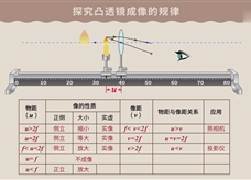 【物理大师辅导】凸透镜成像的规律